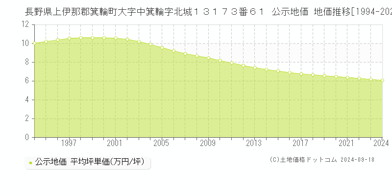 長野県上伊那郡箕輪町大字中箕輪字北城１３１７３番６１ 公示地価 地価推移[1994-2024]