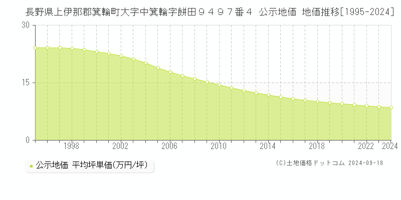 長野県上伊那郡箕輪町大字中箕輪字餅田９４９７番４ 公示地価 地価推移[1995-2024]