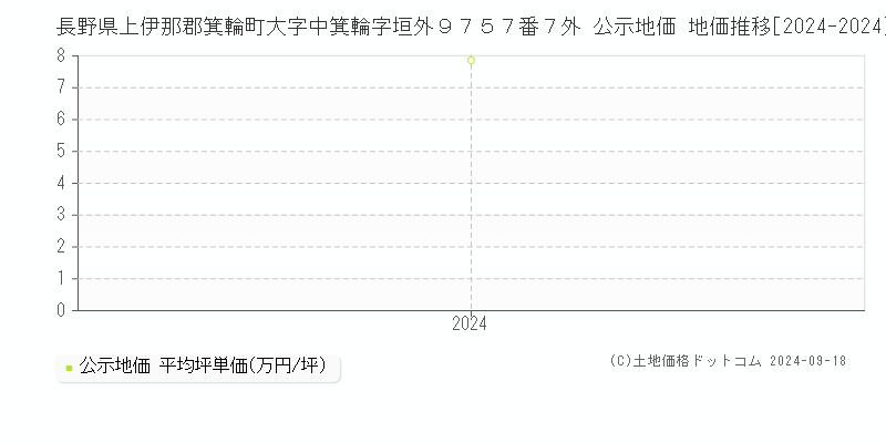 長野県上伊那郡箕輪町大字中箕輪字垣外９７５７番７外 公示地価 地価推移[2024-2024]