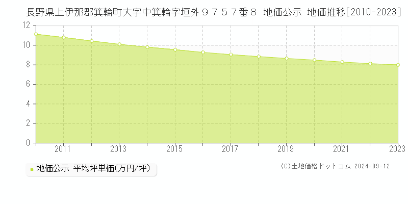 長野県上伊那郡箕輪町大字中箕輪字垣外９７５７番８ 地価公示 地価推移[2010-2023]