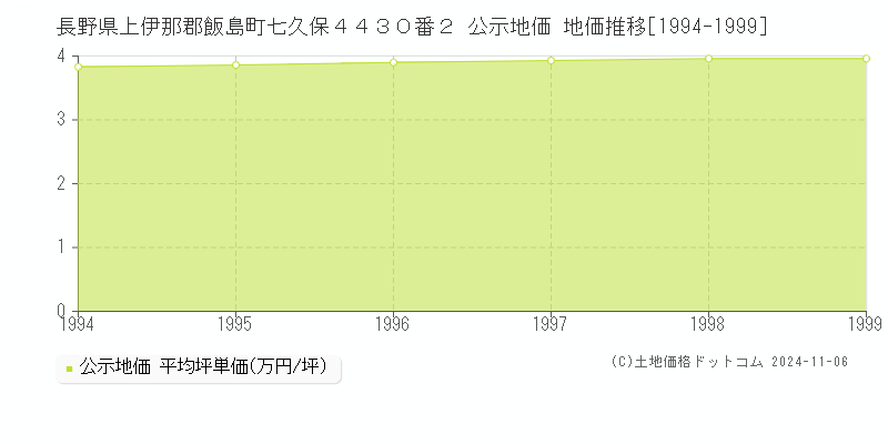 長野県上伊那郡飯島町七久保４４３０番２ 公示地価 地価推移[1994-1999]