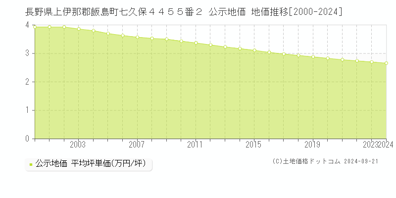 長野県上伊那郡飯島町七久保４４５５番２ 公示地価 地価推移[2000-2004]