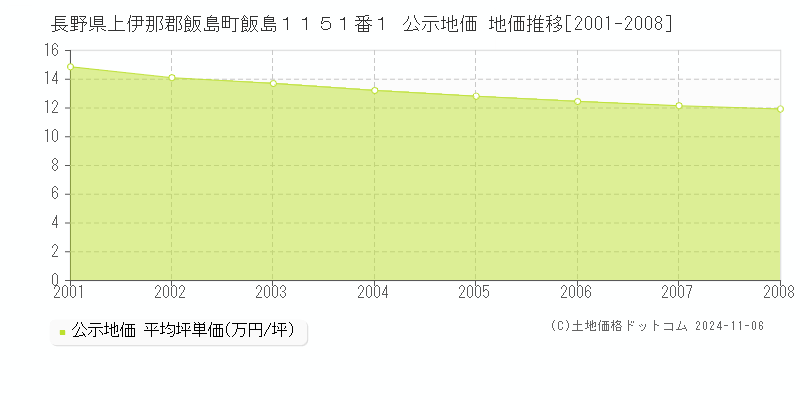 長野県上伊那郡飯島町飯島１１５１番１ 公示地価 地価推移[2001-2008]