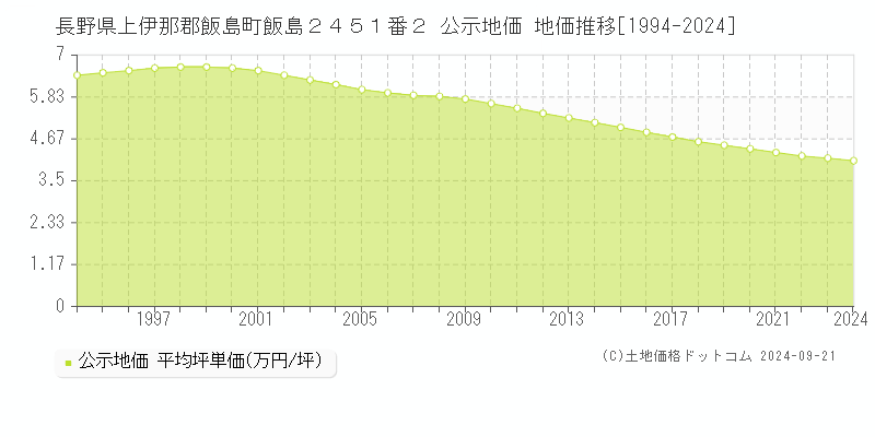 長野県上伊那郡飯島町飯島２４５１番２ 公示地価 地価推移[1994-2003]