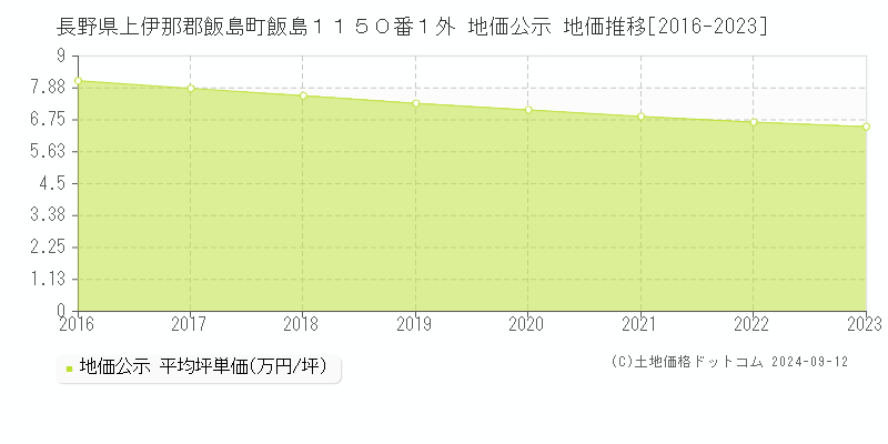 長野県上伊那郡飯島町飯島１１５０番１外 公示地価 地価推移[2016-2024]