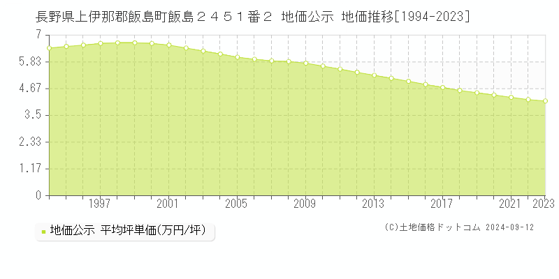 長野県上伊那郡飯島町飯島２４５１番２ 公示地価 地価推移[1994-2024]