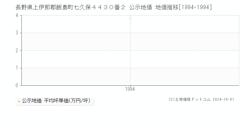 長野県上伊那郡飯島町七久保４４３０番２ 公示地価 地価推移[1994-1994]