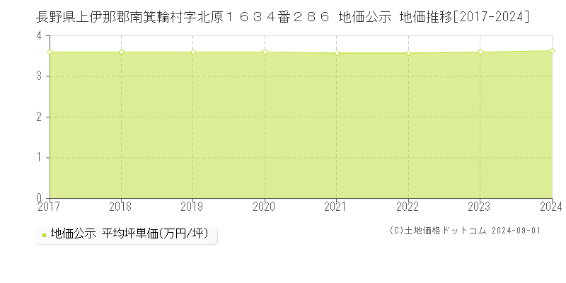 長野県上伊那郡南箕輪村字北原１６３４番２８６ 地価公示 地価推移[2017-2024]