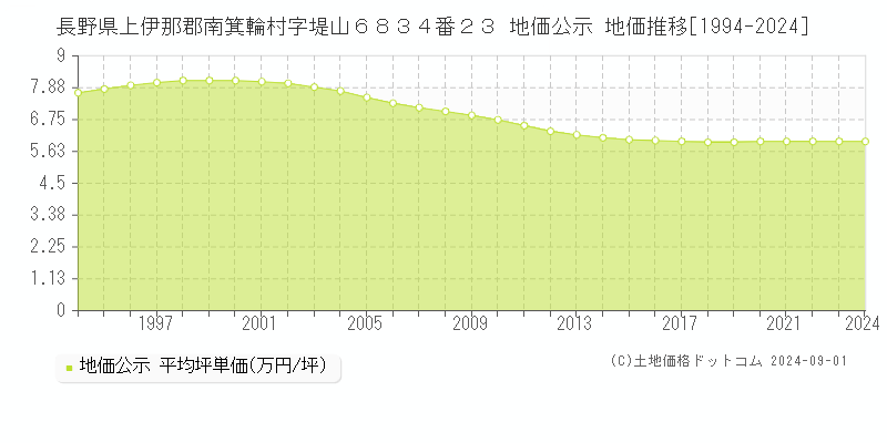 長野県上伊那郡南箕輪村字堤山６８３４番２３ 公示地価 地価推移[1994-1998]