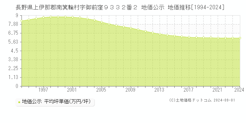 長野県上伊那郡南箕輪村字御前窪９３３２番２ 地価公示 地価推移[1994-2024]