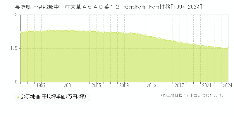 長野県上伊那郡中川村大草４５４０番１２ 公示地価 地価推移[1994-2024]