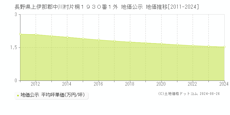 長野県上伊那郡中川村片桐１９３０番１外 地価公示 地価推移[2011-2024]