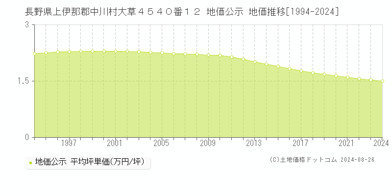 長野県上伊那郡中川村大草４５４０番１２ 地価公示 地価推移[1994-2024]