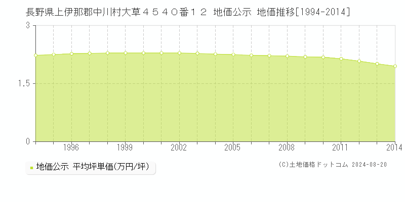 長野県上伊那郡中川村大草４５４０番１２ 地価公示 地価推移[1994-2023]