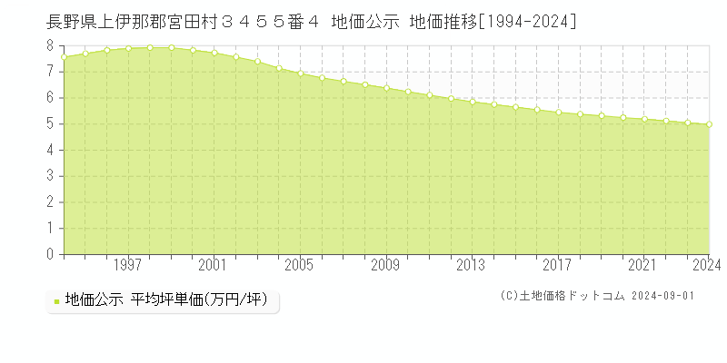 長野県上伊那郡宮田村３４５５番４ 地価公示 地価推移[1994-2024]