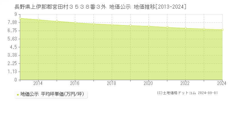 長野県上伊那郡宮田村３５３８番３外 地価公示 地価推移[2013-2024]