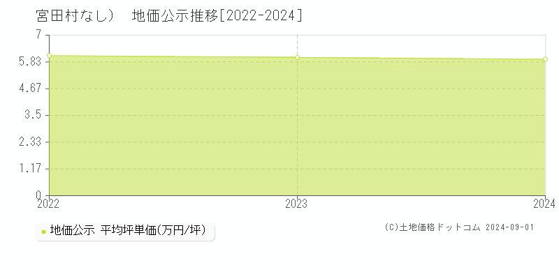 （大字なし）(宮田村)の地価公示推移グラフ(坪単価)[2022-2024年]