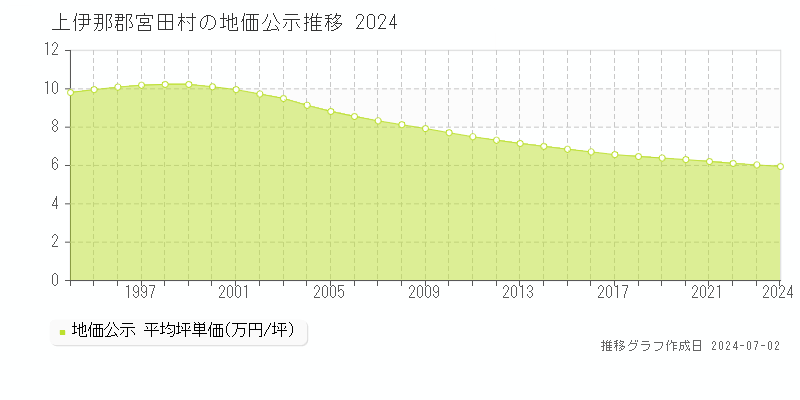 上伊那郡宮田村全域の地価公示推移グラフ 