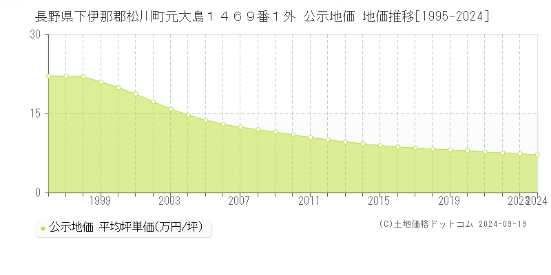 長野県下伊那郡松川町元大島１４６９番１外 公示地価 地価推移[1995-2024]