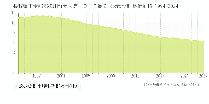 長野県下伊那郡松川町元大島１３１７番２ 公示地価 地価推移[1994-2024]