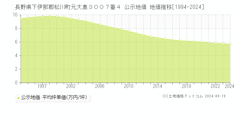 長野県下伊那郡松川町元大島３００７番４ 公示地価 地価推移[1994-2024]