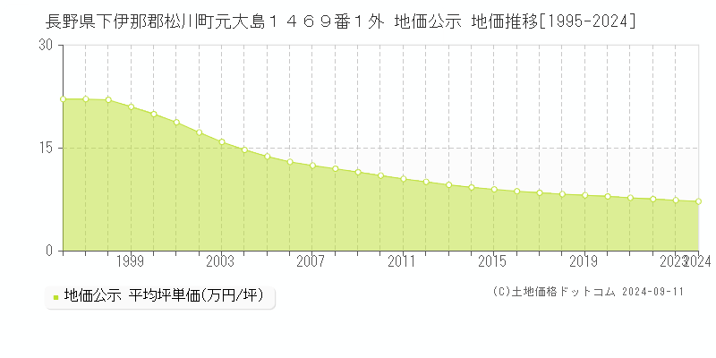 長野県下伊那郡松川町元大島１４６９番１外 公示地価 地価推移[1995-2014]