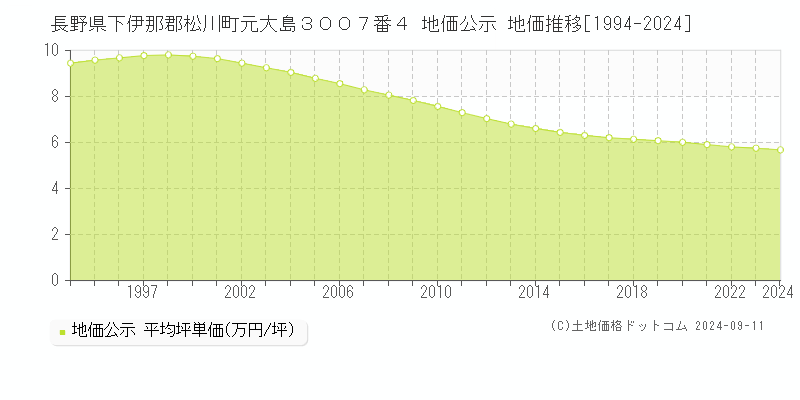 長野県下伊那郡松川町元大島３００７番４ 公示地価 地価推移[1994-2004]