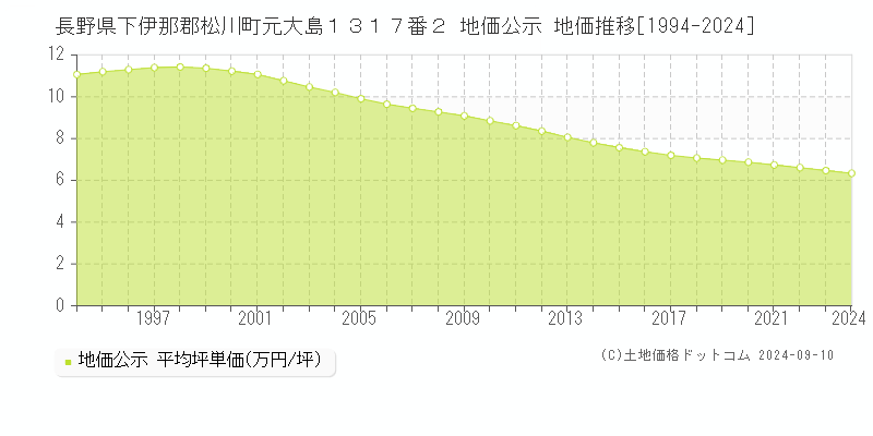 長野県下伊那郡松川町元大島１３１７番２ 公示地価 地価推移[1994-2004]