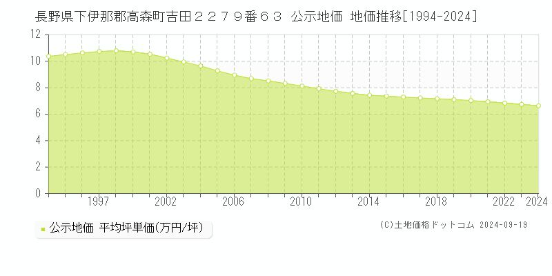 長野県下伊那郡高森町吉田２２７９番６３ 公示地価 地価推移[1994-2024]