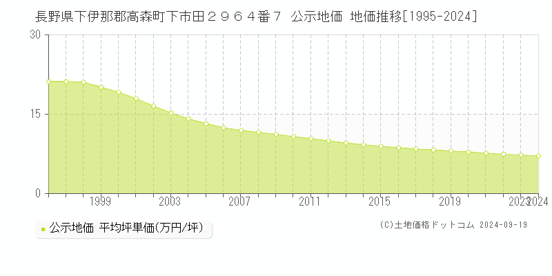 長野県下伊那郡高森町下市田２９６４番７ 公示地価 地価推移[1995-2024]