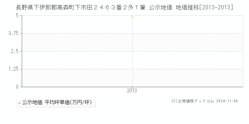 長野県下伊那郡高森町下市田２４６３番２外１筆 公示地価 地価推移[2013-2013]