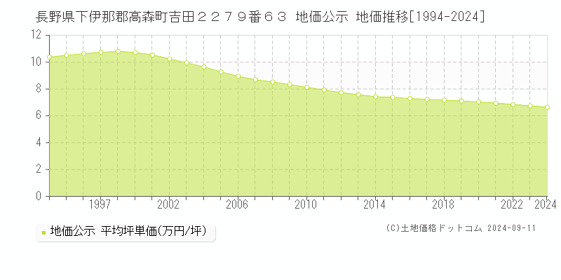 長野県下伊那郡高森町吉田２２７９番６３ 公示地価 地価推移[1994-2004]