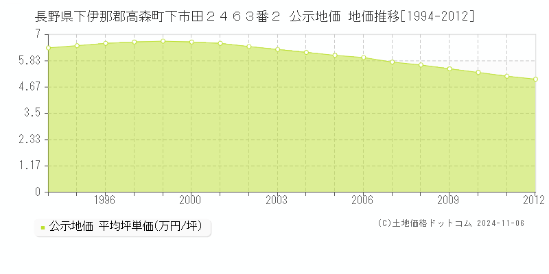 長野県下伊那郡高森町下市田２４６３番２ 公示地価 地価推移[1994-2004]