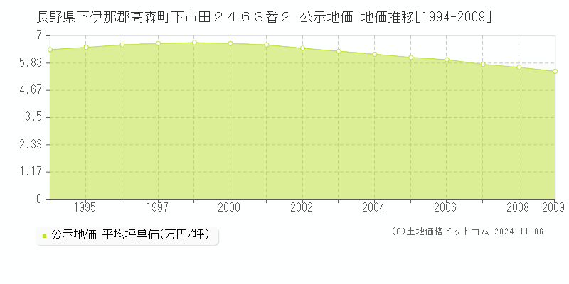 長野県下伊那郡高森町下市田２４６３番２ 公示地価 地価推移[1994-2009]