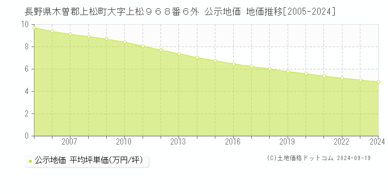 長野県木曽郡上松町大字上松９６８番６外 公示地価 地価推移[2005-2024]