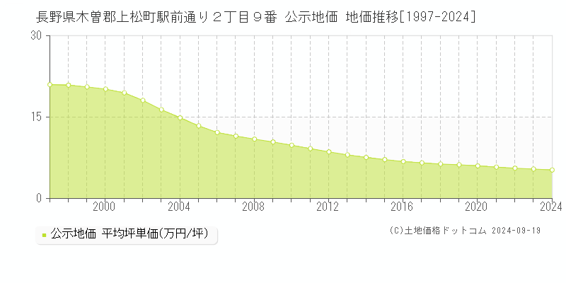 長野県木曽郡上松町駅前通り２丁目９番 公示地価 地価推移[1997-2024]