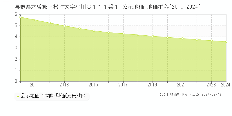 長野県木曽郡上松町大字小川３１１１番１ 公示地価 地価推移[2010-2024]