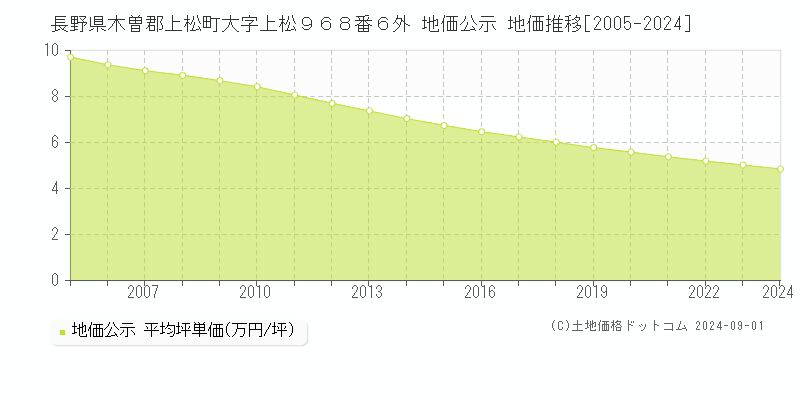 長野県木曽郡上松町大字上松９６８番６外 地価公示 地価推移[2005-2023]