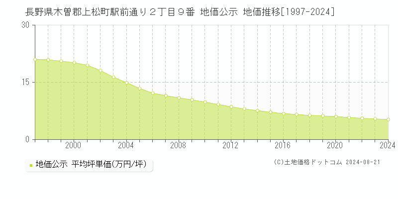 長野県木曽郡上松町駅前通り２丁目９番 地価公示 地価推移[1997-2023]