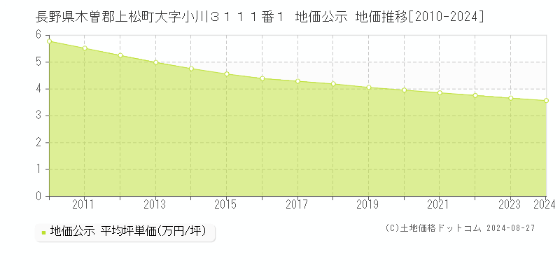 長野県木曽郡上松町大字小川３１１１番１ 公示地価 地価推移[2010-2024]