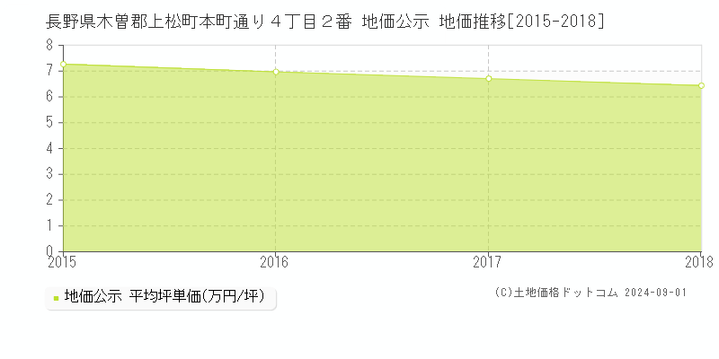 長野県木曽郡上松町本町通り４丁目２番 公示地価 地価推移[2015-2018]