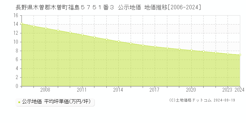 長野県木曽郡木曽町福島５７５１番３ 公示地価 地価推移[2006-2024]