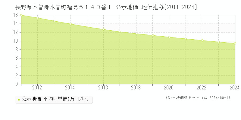 長野県木曽郡木曽町福島５１４３番１ 公示地価 地価推移[2011-2024]