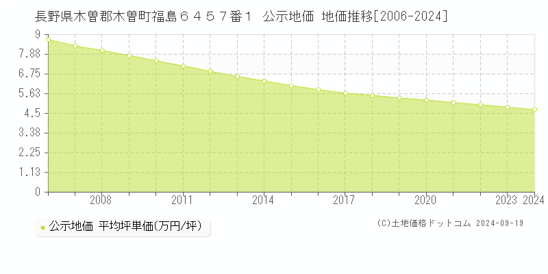 長野県木曽郡木曽町福島６４５７番１ 公示地価 地価推移[2006-2024]