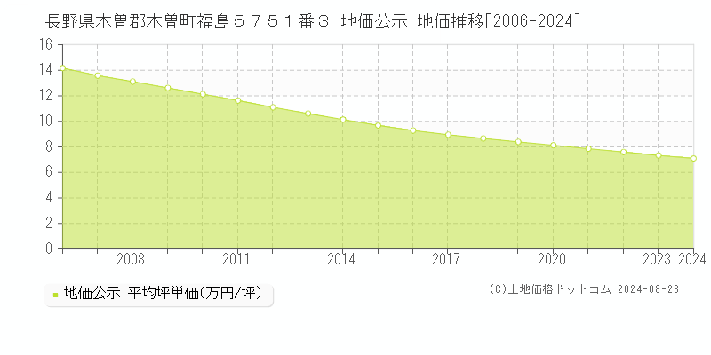 長野県木曽郡木曽町福島５７５１番３ 公示地価 地価推移[2006-2014]