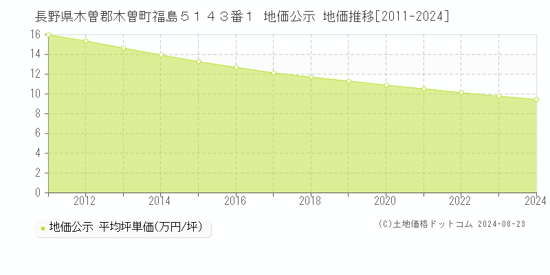 長野県木曽郡木曽町福島５１４３番１ 公示地価 地価推移[2011-2014]