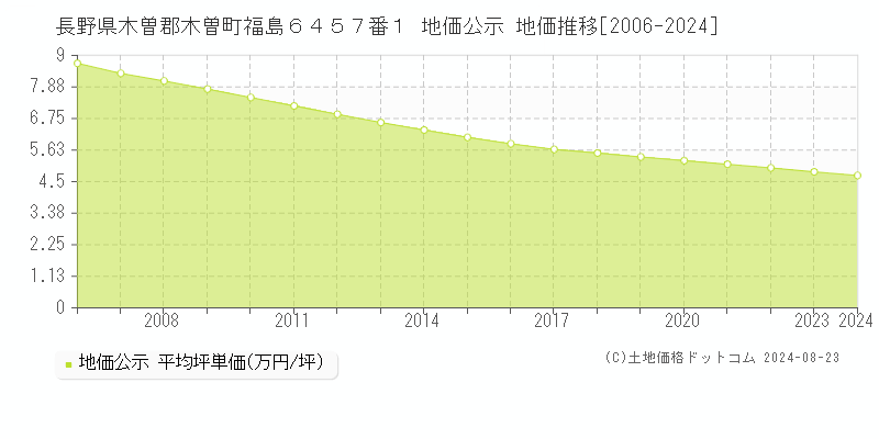 長野県木曽郡木曽町福島６４５７番１ 地価公示 地価推移[2006-2024]