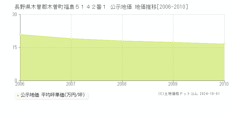 長野県木曽郡木曽町福島５１４２番１ 公示地価 地価推移[2006-2010]