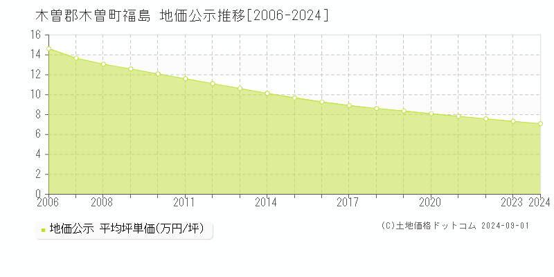 福島(木曽郡木曽町)の地価公示推移グラフ(坪単価)[2006-2024年]