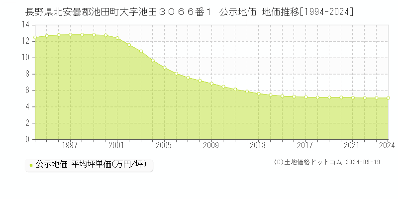 長野県北安曇郡池田町大字池田３０６６番１ 公示地価 地価推移[1994-2024]